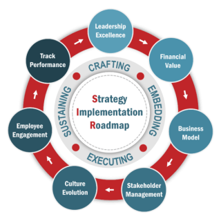 Strategy Implementation Roadmap (SIR) Strategy Implementation