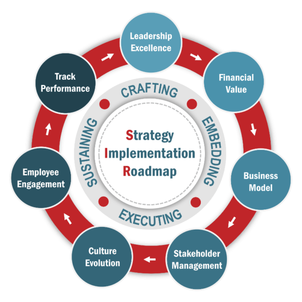 Strategy Implementation Roadmap (SIR) Strategy Implementation